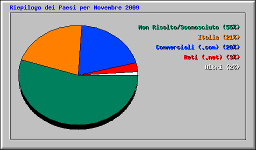 Riepilogo dei Paesi per Novembre 2009