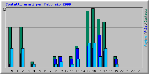 Contatti orari per Febbraio 2009