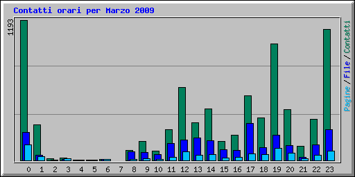Contatti orari per Marzo 2009