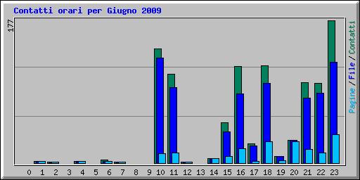 Contatti orari per Giugno 2009