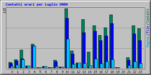 Contatti orari per Luglio 2009