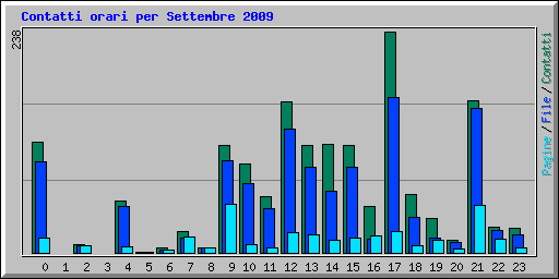 Contatti orari per Settembre 2009