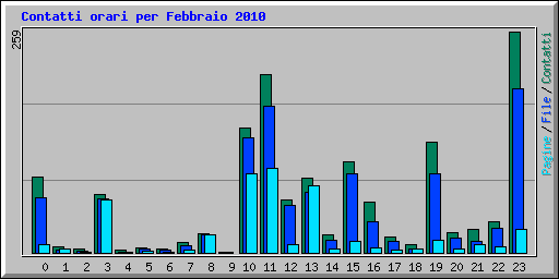 Contatti orari per Febbraio 2010